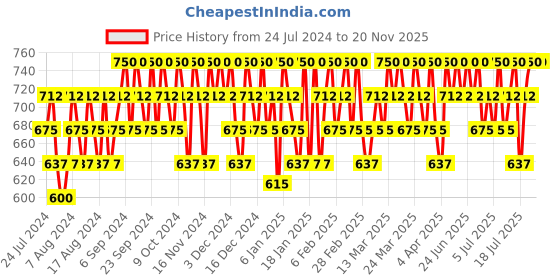 myntra.com Rom&nd Han All Flat Brow 0.17g - Merry Blondy W3 rom&nd Price History Graph from 24 Jul 2024 to 20 Nov 2025