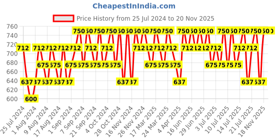 myntra.com Rom&nd Han All Flat Brow 0.17g - Mild Woody W2 rom&nd Price History Graph from 25 Jul 2024 to 19 Nov 2025