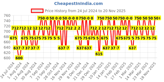 myntra.com Rom&nd Han All Flat Brow 0.17g - Modern Beige C3 rom&nd Price History Graph from 24 Jul 2024 to 20 Nov 2025