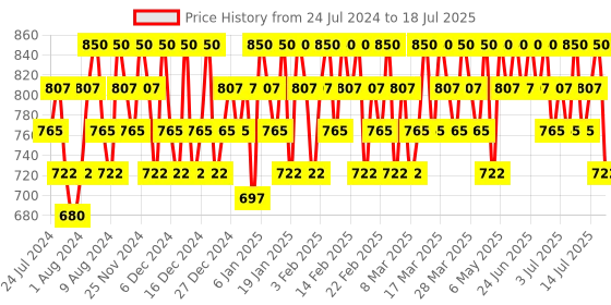 myntra.com Rom&nd Han All Sharp Brow 0.24g - Classic Gray C1 rom&nd Price History Graph from 24 Jul 2024 to 16 Jul 2025