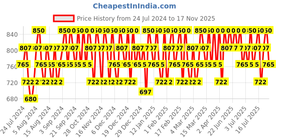 myntra.com Rom&nd Han All Sharp Brow 0.24g - Gentle Brown W1 rom&nd Price History Graph from 24 Jul 2024 to 17 Nov 2025