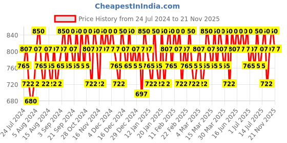 myntra.com Rom&nd Han All Sharp Brow 0.24g - Grace Taupe C2 rom&nd Price History Graph from 24 Jul 2024 to 20 Nov 2025