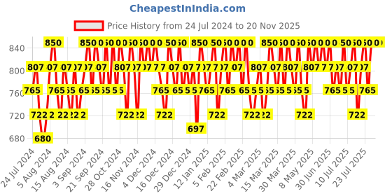 myntra.com Rom&nd Han All Sharp Brow 0.24g - Merry Blondy W3 rom&nd Price History Graph from 24 Jul 2024 to 20 Nov 2025