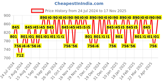 myntra.com Rom&nd Juicy Lasting Tint Lipstick 5.5g - Litchi Coral 09 rom&nd Price History Graph from 24 Jul 2024 to 17 Nov 2025