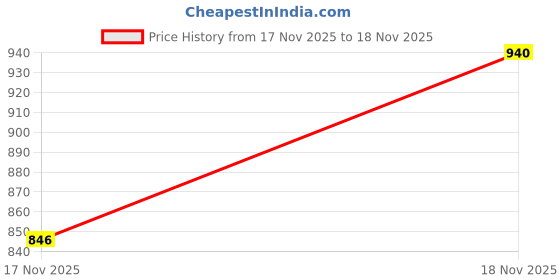 myntra.com Rom&nd The Juicy Long Lasting Lip Tint - 3.5 g - Summer Scent 19 rom&nd Price History Graph from 17 Nov 2025 to 18 Nov 2025