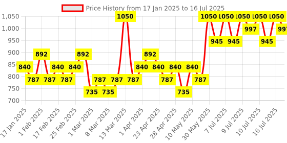 myntra.com Rom&nd The Universe Long Wearing Liquid Glitter Eyeliner - 9 ml - Little Meteor 06 rom&nd Price History Graph from 17 Jan 2025 to 16 Jul 2025