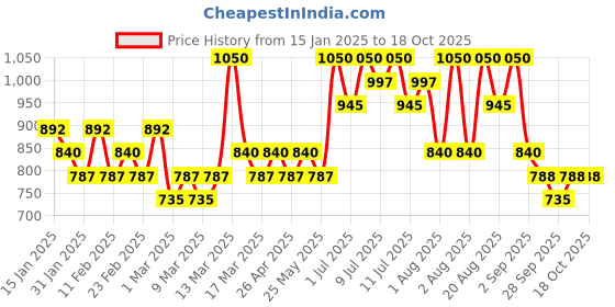myntra.com Rom&nd The Universe Long Wearing Liquid Glitter Eyeliner - 9 ml - Mystic Moon 07 rom&nd Price History Graph from 15 Jan 2025 to 18 Oct 2025