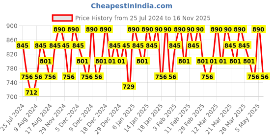 myntra.com Rom&nd Zero Matte Lipstick 3g - Red Carpet 13 rom&nd Price History Graph from 25 Jul 2024 to 16 Nov 2025