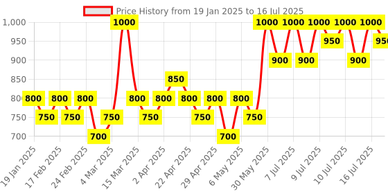 myntra.com Rom&nd Zero Matte Long Lasting Lipstick -All That Jazz 02 rom&nd Price History Graph from 19 Jan 2025 to 16 Jul 2025