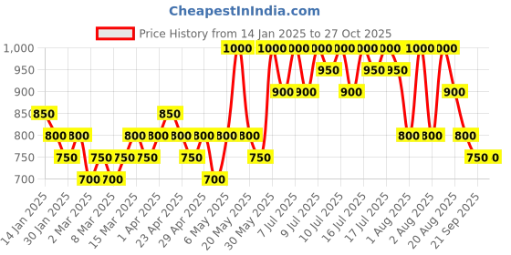 myntra.com Rom&nd Zero Matte Long Lasting Lipstick -Envy Me 07 rom&nd Price History Graph from 14 Jan 2025 to 27 Oct 2025