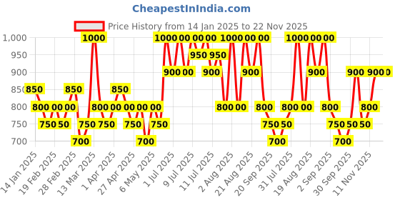 myntra.com Rom&nd Zero Matte Long Lasting Lipstick -Evening 05 rom&nd Price History Graph from 14 Jan 2025 to 21 Nov 2025