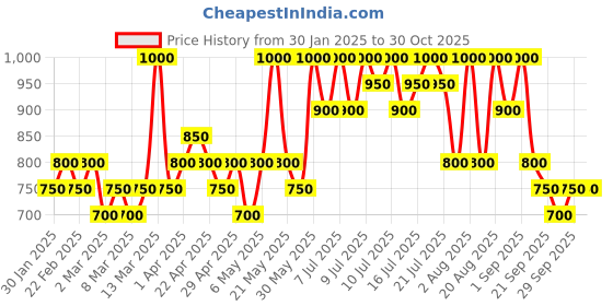 myntra.com Rom&nd Zero Matte Long Lasting Lipstick - Midnight 15 rom&nd Price History Graph from 30 Jan 2025 to 30 Oct 2025