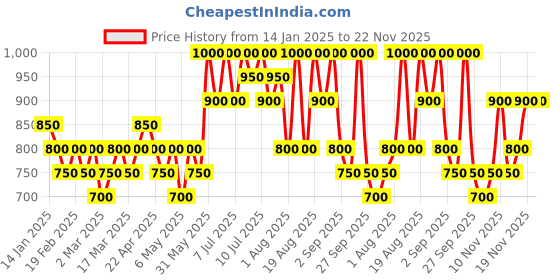 myntra.com Rom&nd Zero Matte Long Lasting Lipstick - Red Surfer 19 rom&nd Price History Graph from 14 Jan 2025 to 22 Nov 2025