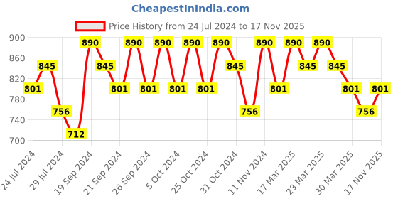 myntra.com Rom&nd Zero Velvet Lip Tint - 5.5g - Berry Cake 13 rom&nd Price History Graph from 24 Jul 2024 to 17 Nov 2025