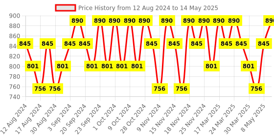 myntra.com Rom&nd Zero Velvet Lip Tint - 5.5g - Persired 03 rom&nd Price History Graph from 12 Aug 2024 to 14 May 2025