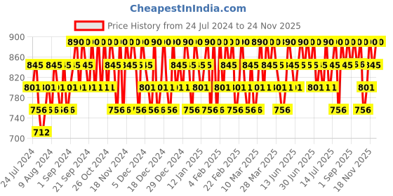 myntra.com Rom&nd Zero Velvet Tint Lipstick 5.5g - Nerd Pink 25 rom&nd Price History Graph from 24 Jul 2024 to 24 Nov 2025