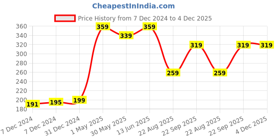 myntra.com Rome Deep Moisturizing Calcium Milk Enamel Nail Care - 8 ml rome Price History Graph from 7 Dec 2024 to 4 Dec 2025