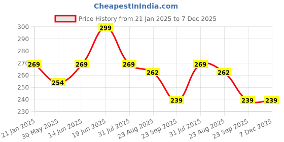 myntra.com Rome Glitter Nail Enamel - Golden Fern Effects Pro rome Price History Graph from 21 Jan 2025 to 7 Dec 2025
