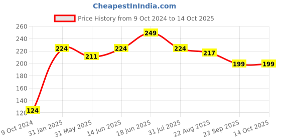 myntra.com Rome Grey Strong & Healthy Nail Enamel - Ash Grey 8ml rome Price History Graph from 9 Oct 2024 to 14 Oct 2025