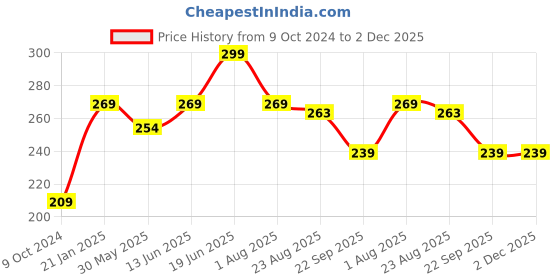myntra.com Rome Lime Light Matte Pro Nail Enamel 8ml rome Price History Graph from 9 Oct 2024 to 2 Dec 2025