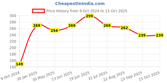 myntra.com Rome Matte Nail Enamel - Sage Matte Pro rome Price History Graph from 9 Oct 2024 to 15 Oct 2025