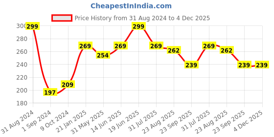 myntra.com Rome Misty Lilac Matte Pro Nail Enamel rome Price History Graph from 31 Aug 2024 to 4 Dec 2025