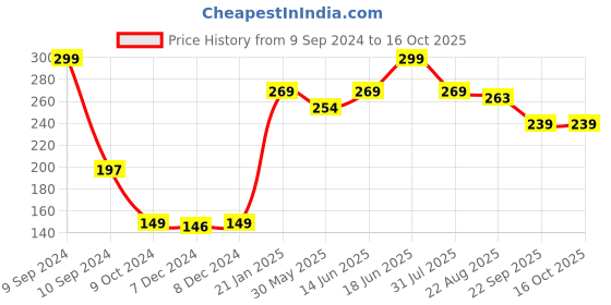 myntra.com Rome Nail Enamel Matte Pro - Titanium rome Price History Graph from 9 Sep 2024 to 16 Oct 2025