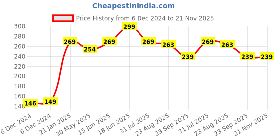 myntra.com Rome Pro Nail Enamel - Mocha 8ml rome Price History Graph from 6 Dec 2024 to 20 Nov 2025