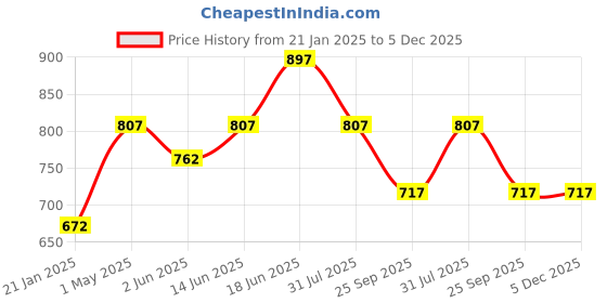 myntra.com Rome Set Of 3 Effects Pro nail Paints rome Price History Graph from 21 Jan 2025 to 4 Dec 2025