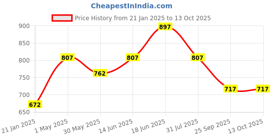 myntra.com Rome Set Of 3 Pro Matte Nail Enamel rome Price History Graph from 21 Jan 2025 to 12 Oct 2025
