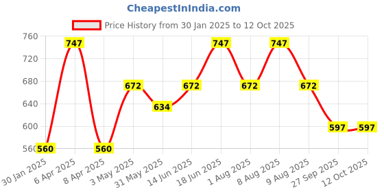 myntra.com Rome Set of 3 Strong & Healthy Nail Enamel rome Price History Graph from 30 Jan 2025 to 11 Oct 2025
