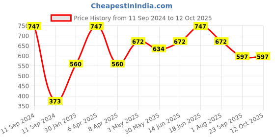 myntra.com Rome Set of 3 Strong & Healthy Nail Enamel rome Price History Graph from 11 Sep 2024 to 11 Oct 2025