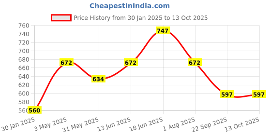 myntra.com Rome Set of 3 Strong & Healthy Nail Enamel rome Price History Graph from 30 Jan 2025 to 13 Oct 2025