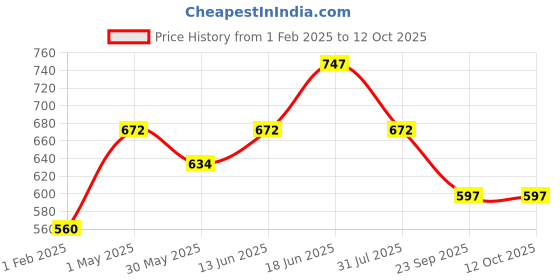 myntra.com Rome Set of 3 Strong & Healthy Nail Enamel rome Price History Graph from 1 Feb 2025 to 12 Oct 2025