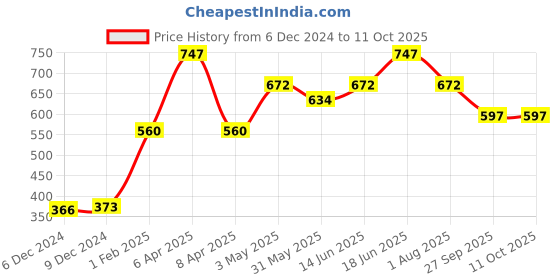 myntra.com Rome Set of 3 Strong & Healthy Nail Enamel rome Price History Graph from 6 Dec 2024 to 10 Oct 2025