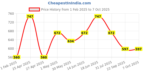 myntra.com Rome Set of 3 Strong & Healthy Nail Enamel 8 ml each rome Price History Graph from 1 Feb 2025 to 6 Oct 2025