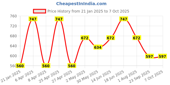 myntra.com Rome Set of 3 Strong & Healthy Nail Enamel 8 ml each rome Price History Graph from 21 Jan 2025 to 7 Oct 2025