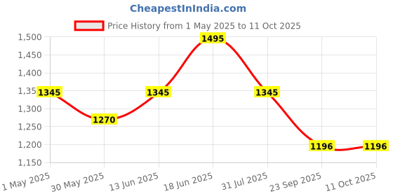 myntra.com Rome Set of 5 Effects Pro Nail Enamel rome Price History Graph from 1 May 2025 to 10 Oct 2025