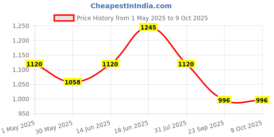 myntra.com Rome Set of 5 Strong & Healthy Nail Enamel 8 ml each rome Price History Graph from 1 May 2025 to 8 Oct 2025