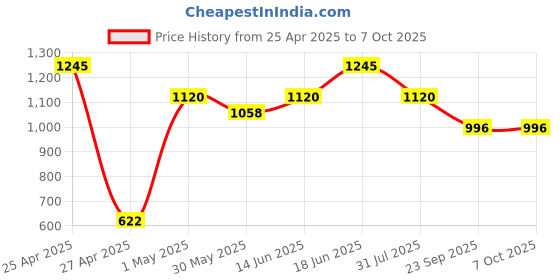 myntra.com Rome Set of 5 Strong & Healthy Nail Enamel 8 ml each rome Price History Graph from 25 Apr 2025 to 7 Oct 2025