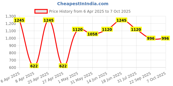 myntra.com Rome Set of 5 Strong & Healthy Nail Enamel 8 ml each rome Price History Graph from 6 Apr 2025 to 6 Oct 2025