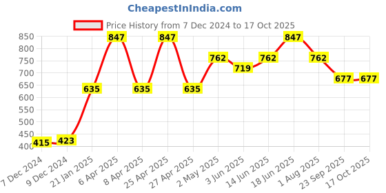 myntra.com Rome Set of Matte Pro - Strong and Healthy & Effects Pro Nail Enamels rome Price History Graph from 7 Dec 2024 to 16 Oct 2025