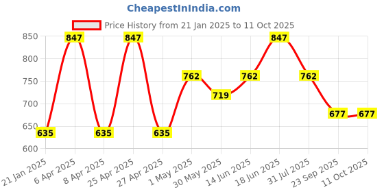 myntra.com Rome Set of Matte Pro - Strong and Healthy & Effects Pro Nail Enamels rome Price History Graph from 21 Jan 2025 to 11 Oct 2025