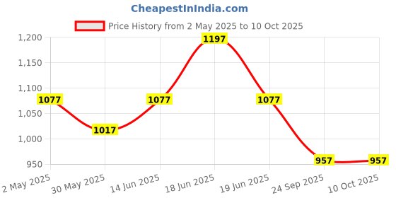 myntra.com Rome Set of Nail Ridge Filler + Calcium Milk + 3-In-1 Nail Lacquer - 8 ml each rome Price History Graph from 2 May 2025 to 9 Oct 2025
