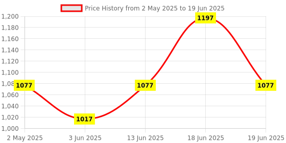 myntra.com Rome Set of Nail Ridge Filler + Miracle Oil + 3-In-1 Nail Lacquer - 8 ml each rome Price History Graph from 2 May 2025 to 19 Jun 2025