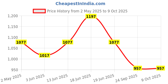 myntra.com Rome Set of Nail Scrub + Calcium Milk + 3-In-1 Nail Lacquer - 8 ml each rome Price History Graph from 2 May 2025 to 8 Oct 2025