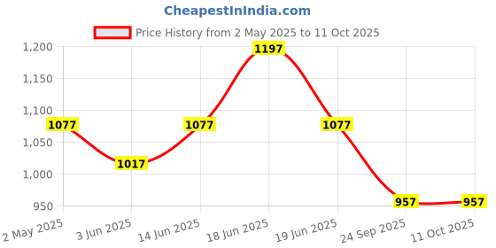 myntra.com Rome Set of Nail Scrub + Miracle Oil + Calcium Milk - 8 ml each rome Price History Graph from 2 May 2025 to 11 Oct 2025