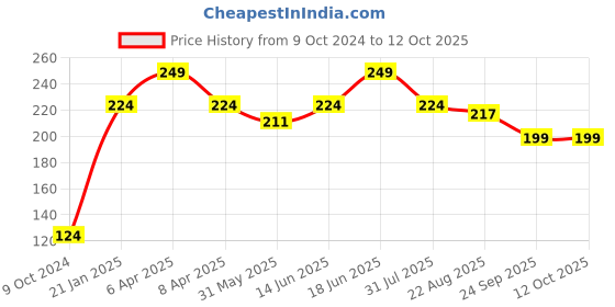 myntra.com Rome Strong & Healthy Copper Rust Nail Enamel rome Price History Graph from 9 Oct 2024 to 10 Oct 2025