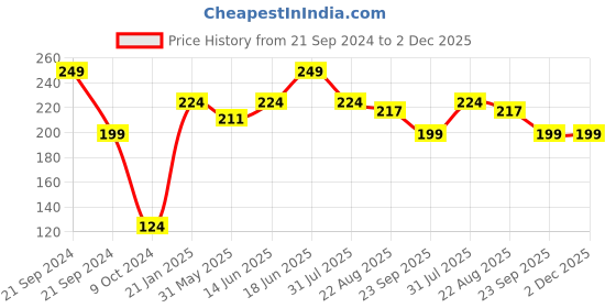 myntra.com Rome Strong & Healthy Nail Enamel - Cinnamon Focus rome Price History Graph from 21 Sep 2024 to 2 Dec 2025