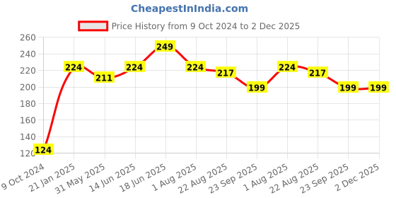 myntra.com Rome Strong & Healthy Nail Enamel - Mauve rome Price History Graph from 9 Oct 2024 to 1 Dec 2025